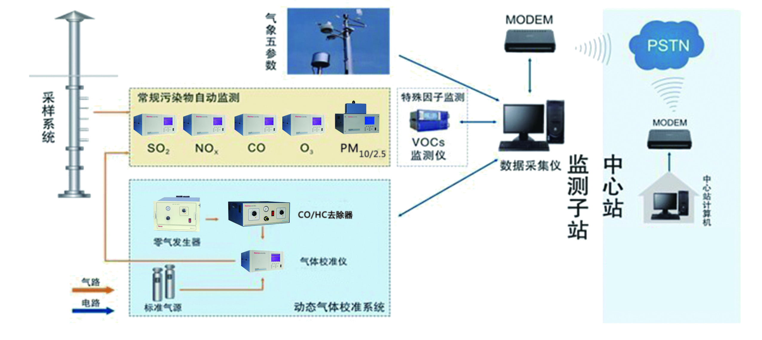 环境空气质量在线监测系统